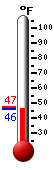 Currently: 47.5, Max: 63.0, Min: 47.3