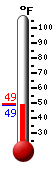 Currently: 51.9, Max: 55.9, Min: 44.1