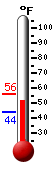 Currently: 53.3, Max: 54.0, Min: 44.1