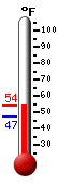 Currently: 53.5, Max: 53.8, Min: 47.1