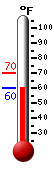 Currently: 60.5, Max: 70.2, Min: 60.4