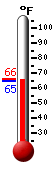 Currently: 64.9, Max: 64.9, Min: 64.6
