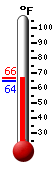 Currently: 65.2, Max: 66.0, Min: 64.6