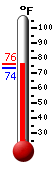 Currently: 74.1, Max: 74.5, Min: 73.9