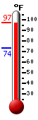 Currently: 75.2, Max: 75.4, Min: 73.6