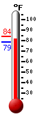 Currently: 81.5, Max: 84.0, Min: 78.6