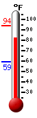 Currently: 85.5, Max: 88.3, Min: 59.2
